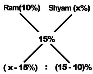 Alligation mcq Solution 9 